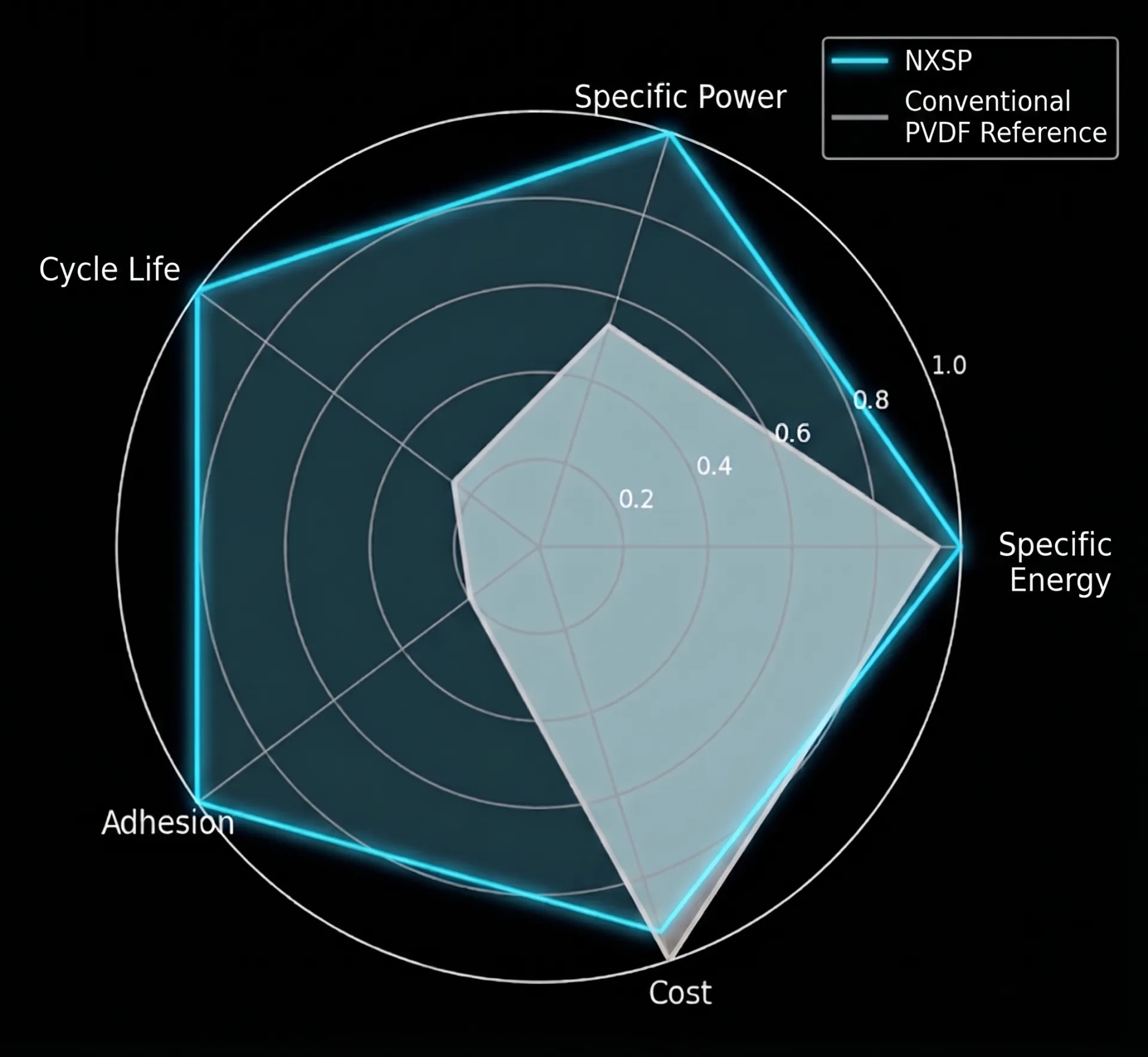 Performance Radar Chart